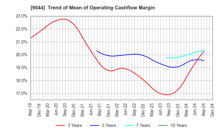 9044 Nankai Electric Railway Co.,Ltd.: Trend of Mean of Operating Cashflow Margin