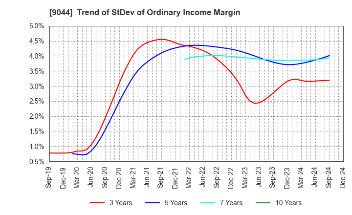 9044 Nankai Electric Railway Co.,Ltd.: Trend of StDev of Ordinary Income Margin