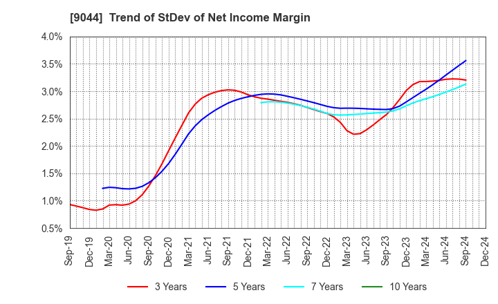 9044 Nankai Electric Railway Co.,Ltd.: Trend of StDev of Net Income Margin