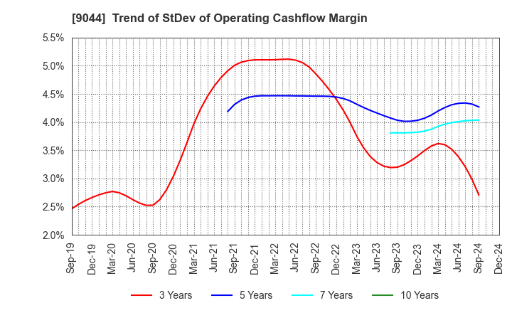 9044 Nankai Electric Railway Co.,Ltd.: Trend of StDev of Operating Cashflow Margin