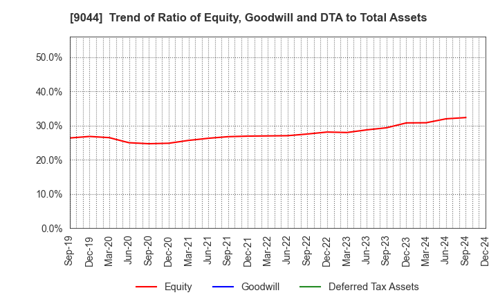 9044 Nankai Electric Railway Co.,Ltd.: Trend of Ratio of Equity, Goodwill and DTA to Total Assets