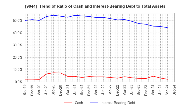 9044 Nankai Electric Railway Co.,Ltd.: Trend of Ratio of Cash and Interest-Bearing Debt to Total Assets