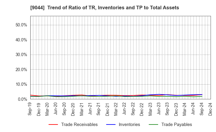 9044 Nankai Electric Railway Co.,Ltd.: Trend of Ratio of TR, Inventories and TP to Total Assets