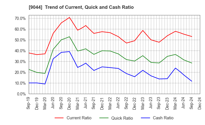 9044 Nankai Electric Railway Co.,Ltd.: Trend of Current, Quick and Cash Ratio