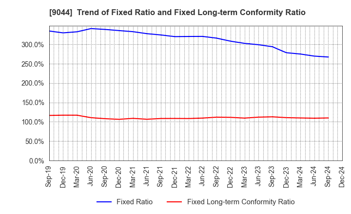 9044 Nankai Electric Railway Co.,Ltd.: Trend of Fixed Ratio and Fixed Long-term Conformity Ratio