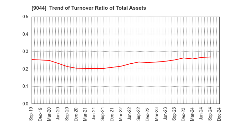 9044 Nankai Electric Railway Co.,Ltd.: Trend of Turnover Ratio of Total Assets