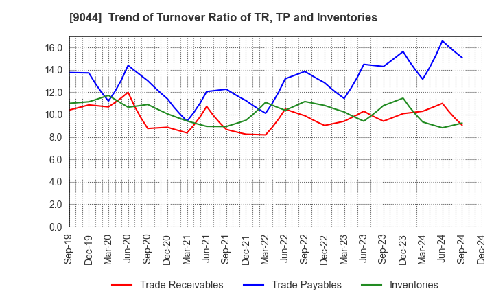 9044 Nankai Electric Railway Co.,Ltd.: Trend of Turnover Ratio of TR, TP and Inventories