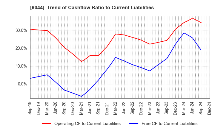 9044 Nankai Electric Railway Co.,Ltd.: Trend of Cashflow Ratio to Current Liabilities