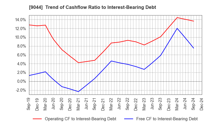 9044 Nankai Electric Railway Co.,Ltd.: Trend of Cashflow Ratio to Interest-Bearing Debt