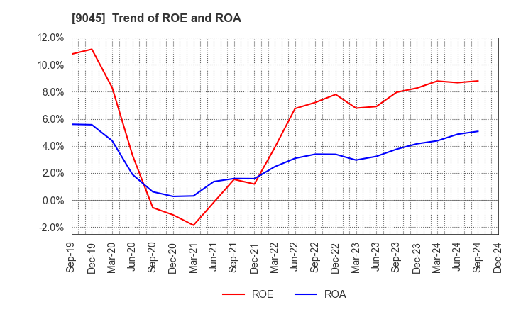 9045 Keihan Holdings Co.,Ltd.: Trend of ROE and ROA