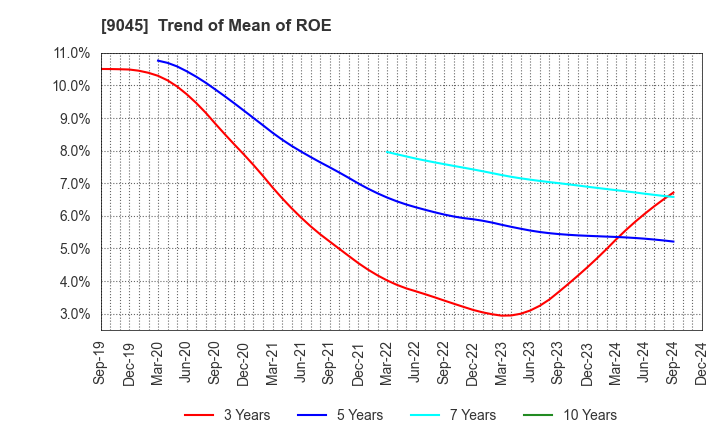 9045 Keihan Holdings Co.,Ltd.: Trend of Mean of ROE