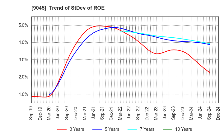 9045 Keihan Holdings Co.,Ltd.: Trend of StDev of ROE