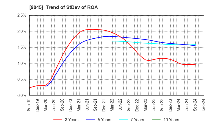 9045 Keihan Holdings Co.,Ltd.: Trend of StDev of ROA