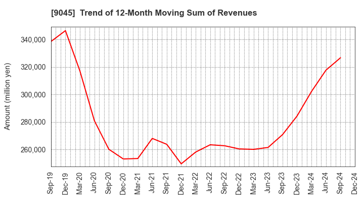 9045 Keihan Holdings Co.,Ltd.: Trend of 12-Month Moving Sum of Revenues