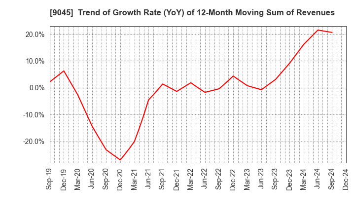 9045 Keihan Holdings Co.,Ltd.: Trend of Growth Rate (YoY) of 12-Month Moving Sum of Revenues