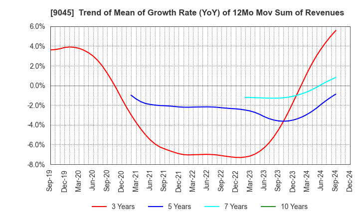 9045 Keihan Holdings Co.,Ltd.: Trend of Mean of Growth Rate (YoY) of 12Mo Mov Sum of Revenues