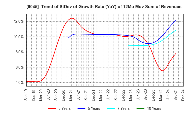 9045 Keihan Holdings Co.,Ltd.: Trend of StDev of Growth Rate (YoY) of 12Mo Mov Sum of Revenues