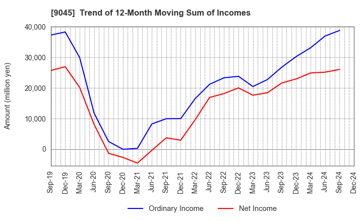 9045 Keihan Holdings Co.,Ltd.: Trend of 12-Month Moving Sum of Incomes