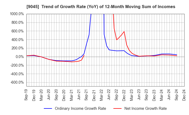 9045 Keihan Holdings Co.,Ltd.: Trend of Growth Rate (YoY) of 12-Month Moving Sum of Incomes