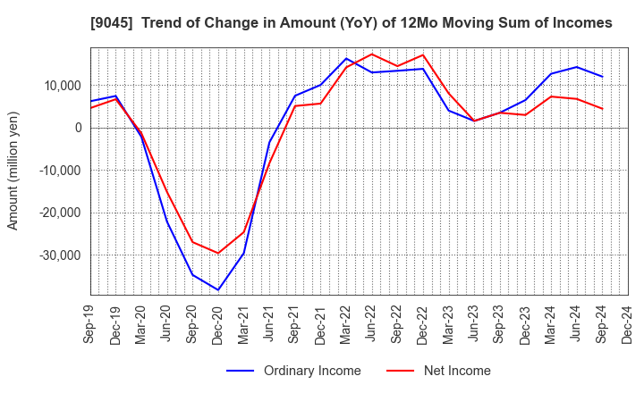 9045 Keihan Holdings Co.,Ltd.: Trend of Change in Amount (YoY) of 12Mo Moving Sum of Incomes