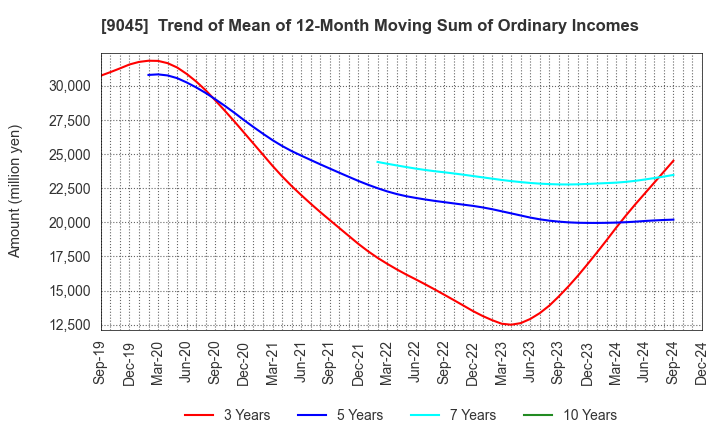 9045 Keihan Holdings Co.,Ltd.: Trend of Mean of 12-Month Moving Sum of Ordinary Incomes