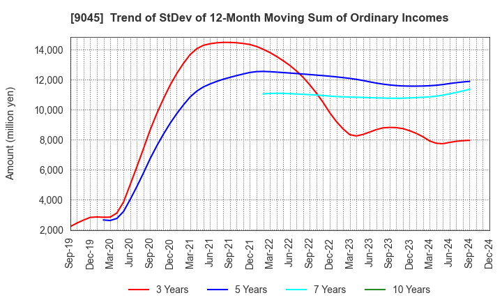 9045 Keihan Holdings Co.,Ltd.: Trend of StDev of 12-Month Moving Sum of Ordinary Incomes