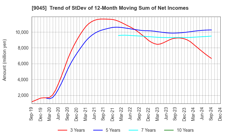 9045 Keihan Holdings Co.,Ltd.: Trend of StDev of 12-Month Moving Sum of Net Incomes