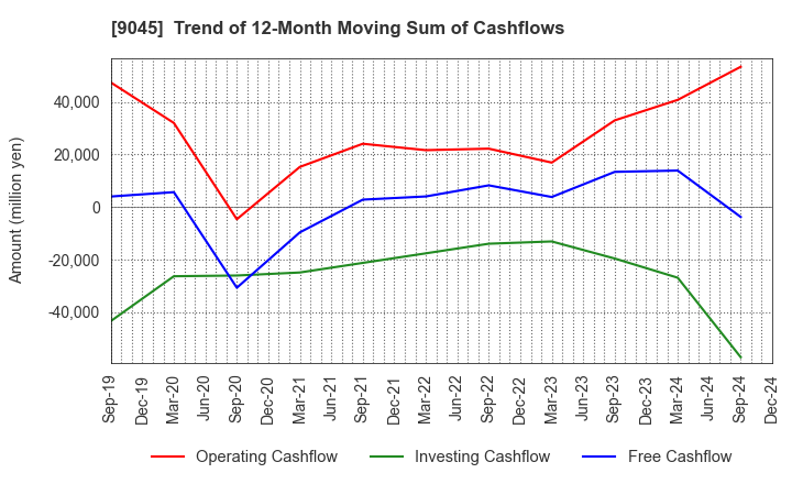 9045 Keihan Holdings Co.,Ltd.: Trend of 12-Month Moving Sum of Cashflows