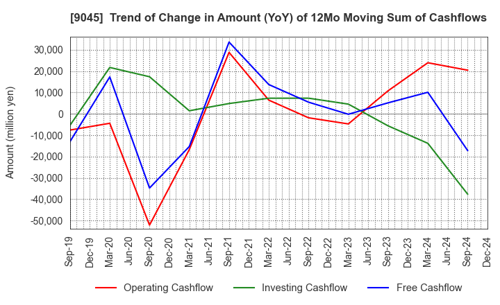 9045 Keihan Holdings Co.,Ltd.: Trend of Change in Amount (YoY) of 12Mo Moving Sum of Cashflows