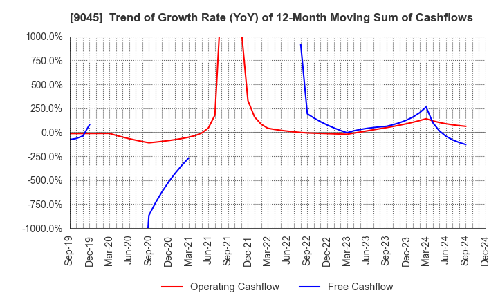 9045 Keihan Holdings Co.,Ltd.: Trend of Growth Rate (YoY) of 12-Month Moving Sum of Cashflows