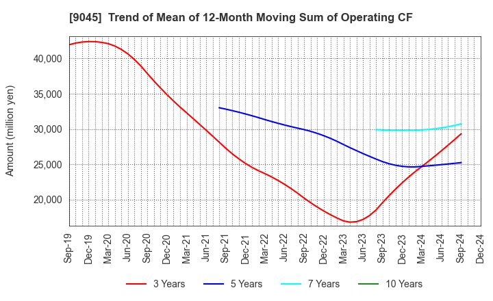 9045 Keihan Holdings Co.,Ltd.: Trend of Mean of 12-Month Moving Sum of Operating CF