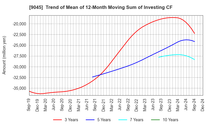 9045 Keihan Holdings Co.,Ltd.: Trend of Mean of 12-Month Moving Sum of Investing CF