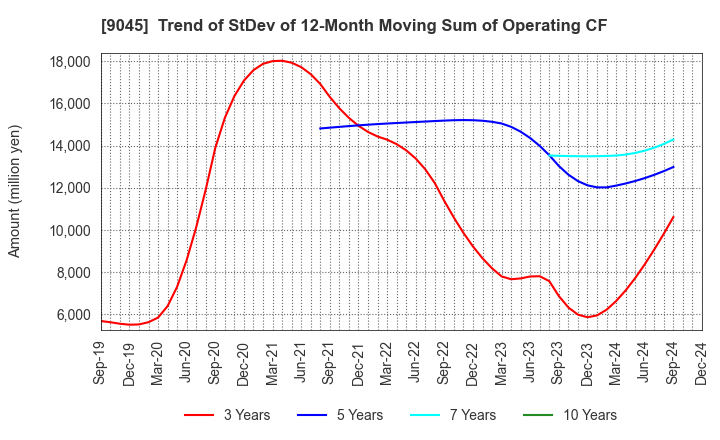 9045 Keihan Holdings Co.,Ltd.: Trend of StDev of 12-Month Moving Sum of Operating CF