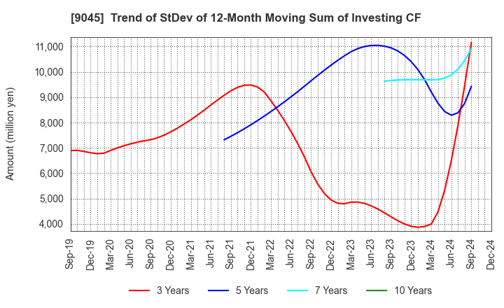 9045 Keihan Holdings Co.,Ltd.: Trend of StDev of 12-Month Moving Sum of Investing CF