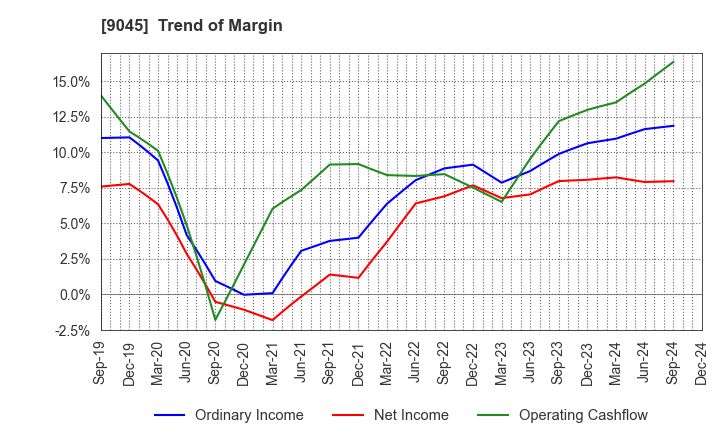 9045 Keihan Holdings Co.,Ltd.: Trend of Margin