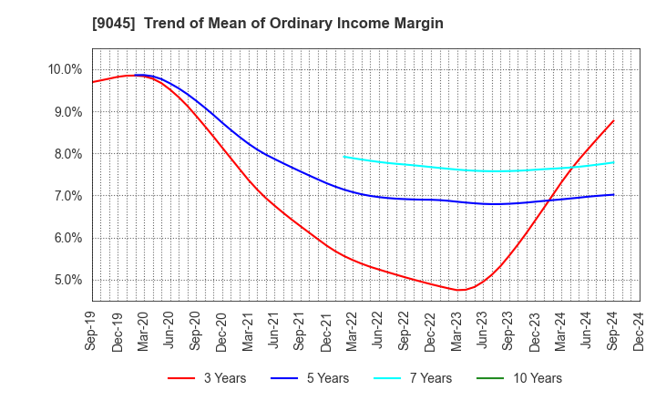 9045 Keihan Holdings Co.,Ltd.: Trend of Mean of Ordinary Income Margin