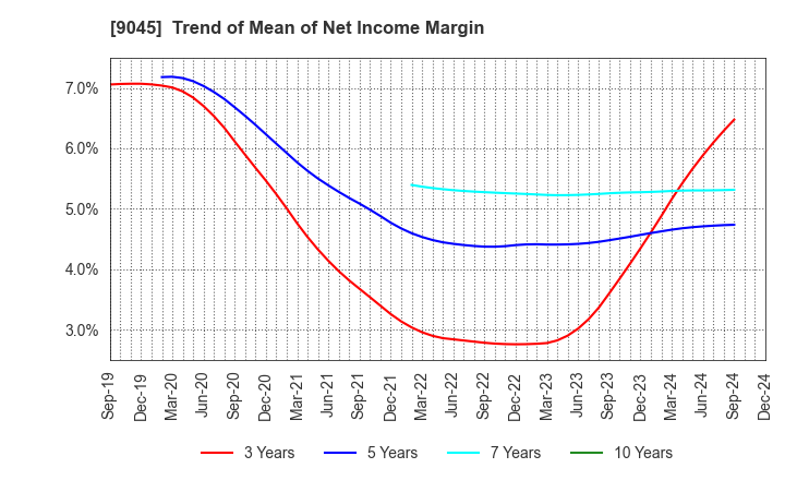 9045 Keihan Holdings Co.,Ltd.: Trend of Mean of Net Income Margin