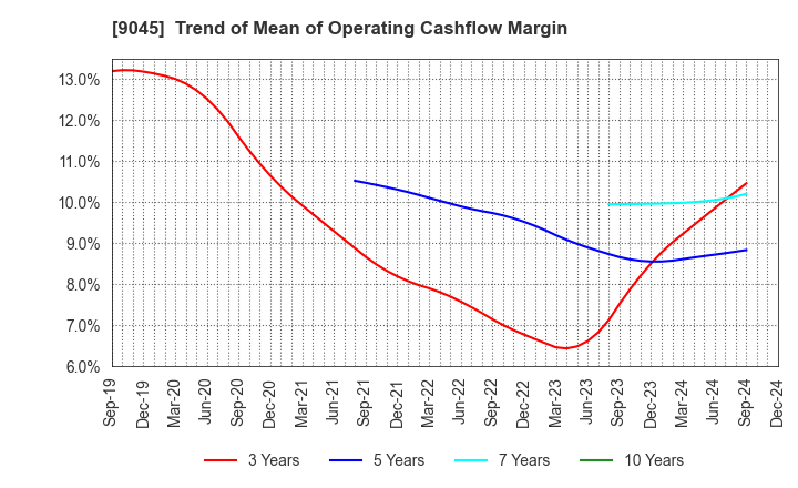 9045 Keihan Holdings Co.,Ltd.: Trend of Mean of Operating Cashflow Margin