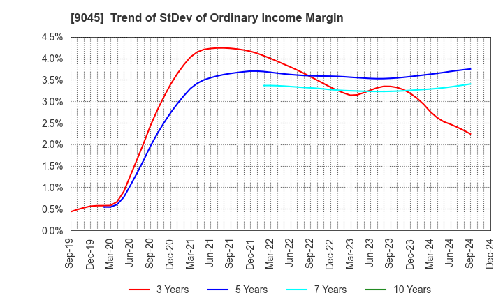 9045 Keihan Holdings Co.,Ltd.: Trend of StDev of Ordinary Income Margin