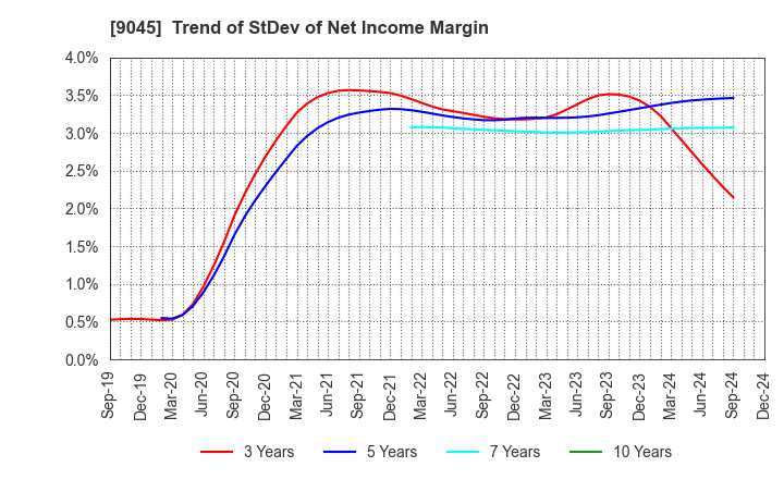 9045 Keihan Holdings Co.,Ltd.: Trend of StDev of Net Income Margin