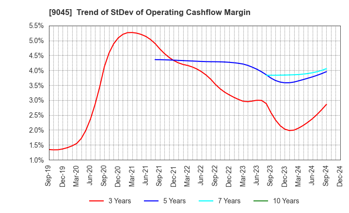 9045 Keihan Holdings Co.,Ltd.: Trend of StDev of Operating Cashflow Margin