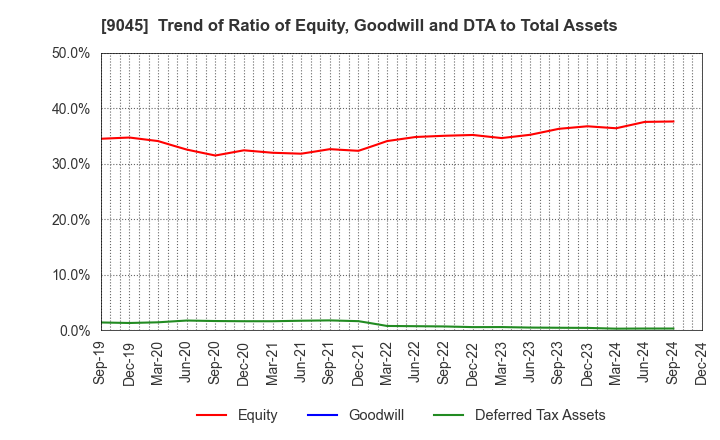 9045 Keihan Holdings Co.,Ltd.: Trend of Ratio of Equity, Goodwill and DTA to Total Assets