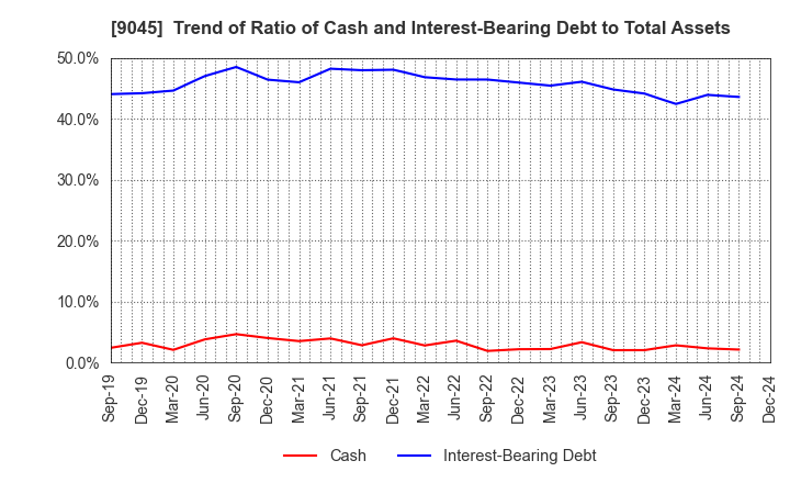 9045 Keihan Holdings Co.,Ltd.: Trend of Ratio of Cash and Interest-Bearing Debt to Total Assets