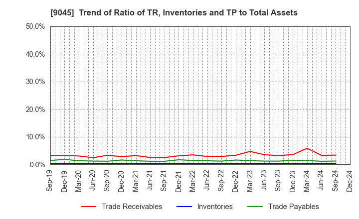 9045 Keihan Holdings Co.,Ltd.: Trend of Ratio of TR, Inventories and TP to Total Assets