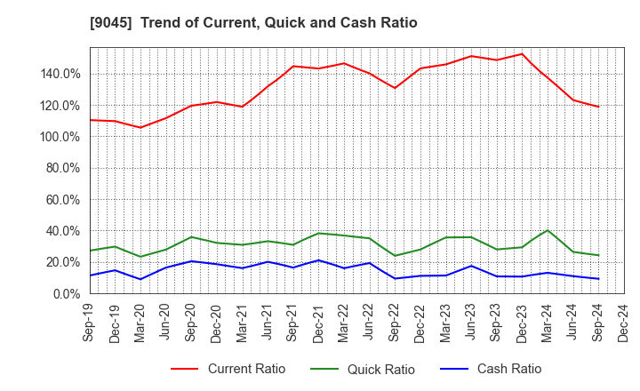 9045 Keihan Holdings Co.,Ltd.: Trend of Current, Quick and Cash Ratio