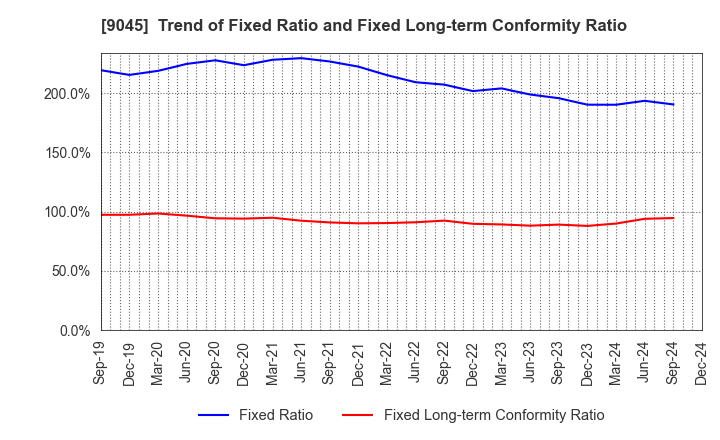 9045 Keihan Holdings Co.,Ltd.: Trend of Fixed Ratio and Fixed Long-term Conformity Ratio