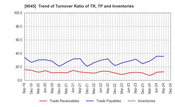 9045 Keihan Holdings Co.,Ltd.: Trend of Turnover Ratio of TR, TP and Inventories