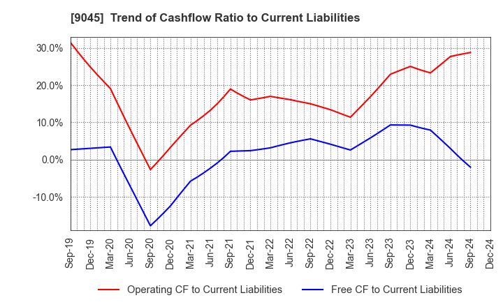 9045 Keihan Holdings Co.,Ltd.: Trend of Cashflow Ratio to Current Liabilities