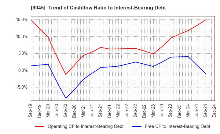 9045 Keihan Holdings Co.,Ltd.: Trend of Cashflow Ratio to Interest-Bearing Debt