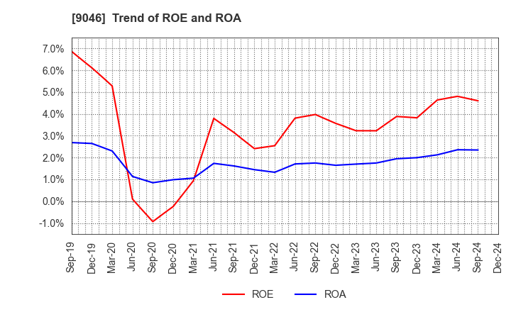 9046 Kobe Electric Railway Co.,Ltd.: Trend of ROE and ROA